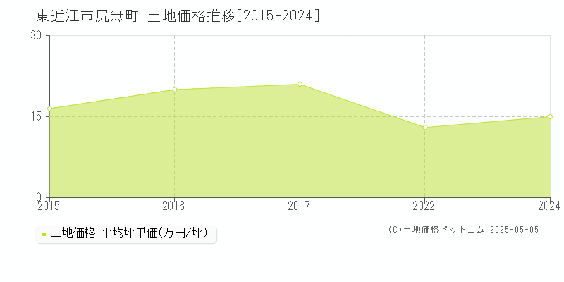 尻無町(東近江市)の土地価格推移グラフ(坪単価)[2015-2024年]
