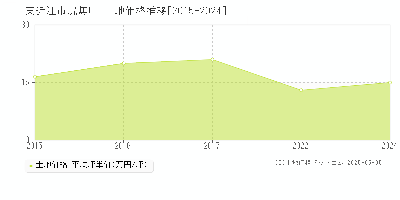 東近江市尻無町の土地価格推移グラフ 