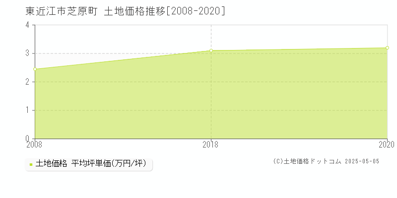 芝原町(東近江市)の土地価格推移グラフ(坪単価)[2008-2020年]