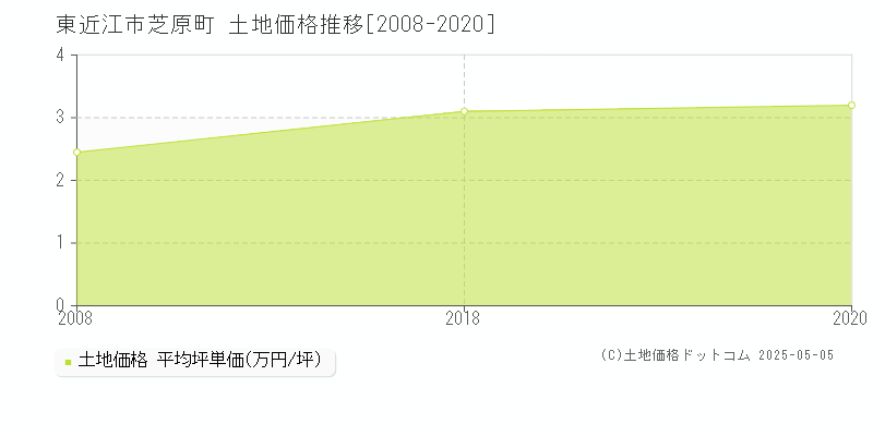 東近江市芝原町の土地価格推移グラフ 