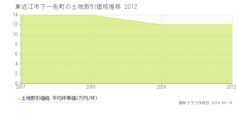東近江市下一色町の土地価格推移グラフ 