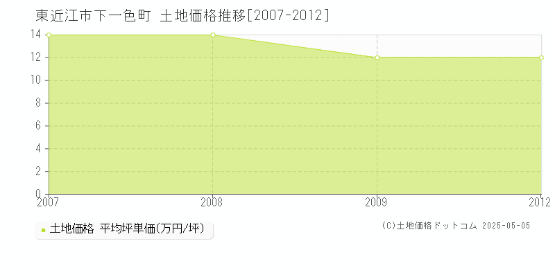 下一色町(東近江市)の土地価格推移グラフ(坪単価)[2007-2012年]
