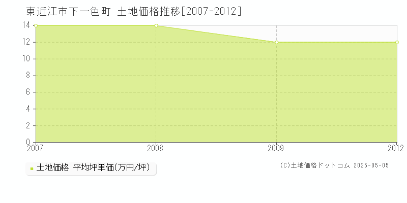 東近江市下一色町の土地価格推移グラフ 