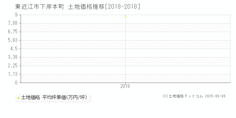 下岸本町(東近江市)の土地価格推移グラフ(坪単価)[2018-2018年]