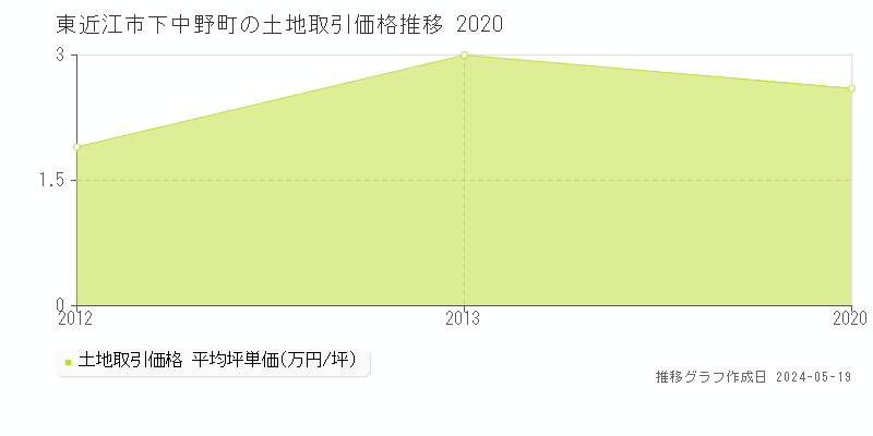 東近江市下中野町の土地価格推移グラフ 