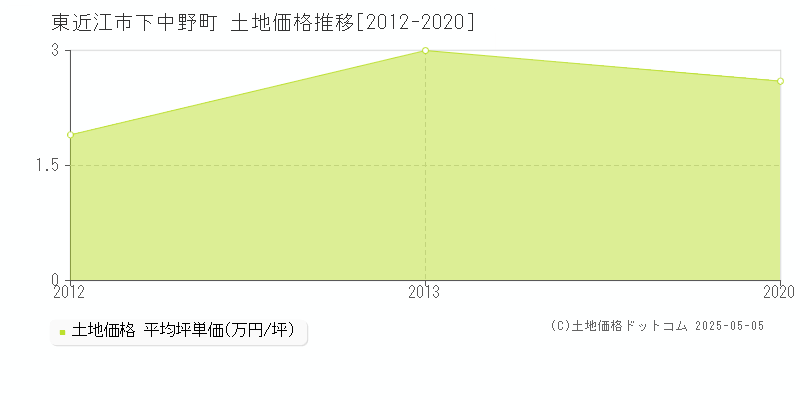 東近江市下中野町の土地価格推移グラフ 