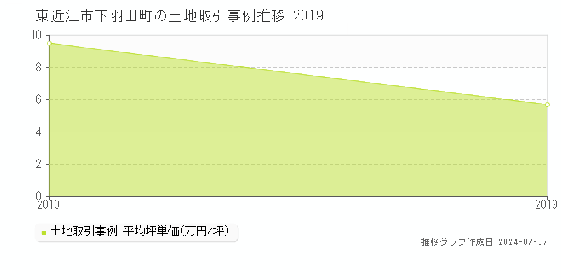 東近江市下羽田町の土地価格推移グラフ 