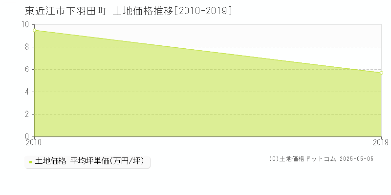 下羽田町(東近江市)の土地価格推移グラフ(坪単価)[2010-2019年]