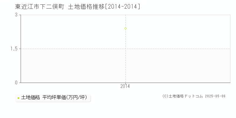 下二俣町(東近江市)の土地価格推移グラフ(坪単価)[2014-2014年]