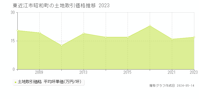 東近江市昭和町の土地価格推移グラフ 