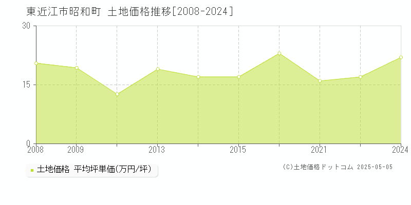 昭和町(東近江市)の土地価格推移グラフ(坪単価)[2008-2024年]