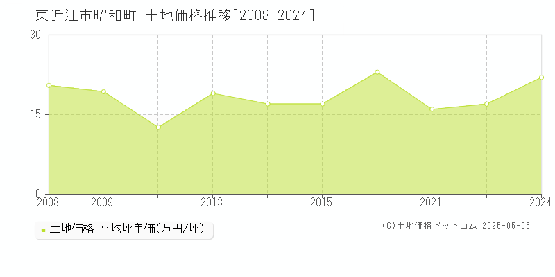 東近江市昭和町の土地価格推移グラフ 