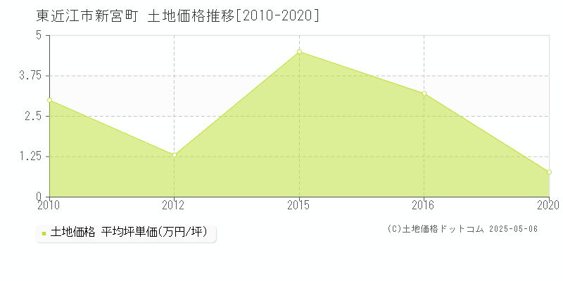 新宮町(東近江市)の土地価格推移グラフ(坪単価)[2010-2020年]