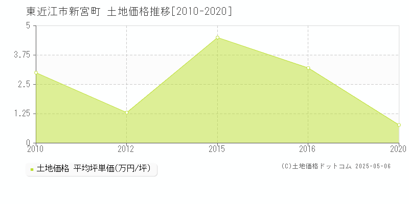 東近江市新宮町の土地価格推移グラフ 