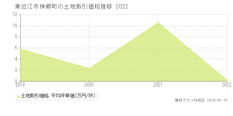 東近江市神郷町の土地価格推移グラフ 