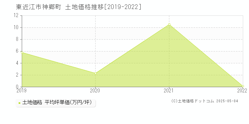 神郷町(東近江市)の土地価格推移グラフ(坪単価)[2019-2022年]