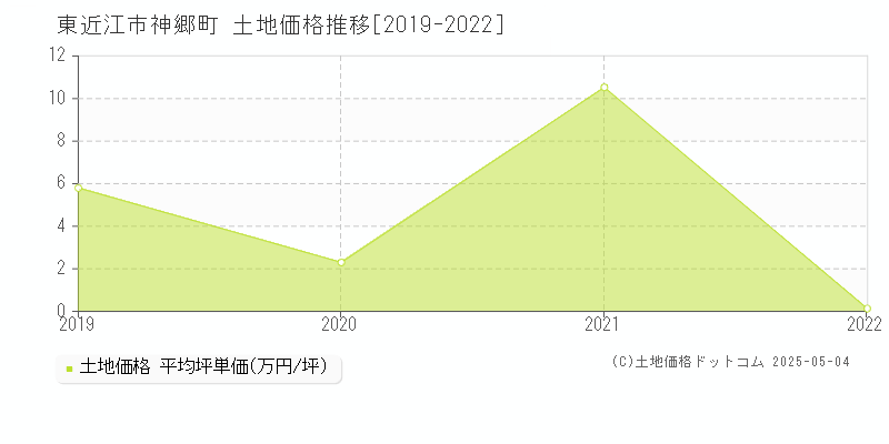 東近江市神郷町の土地価格推移グラフ 