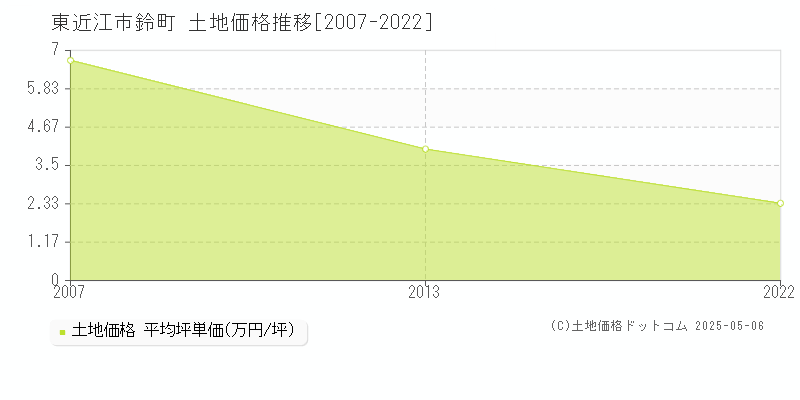 鈴町(東近江市)の土地価格推移グラフ(坪単価)[2007-2022年]