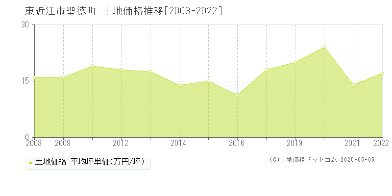 聖徳町(東近江市)の土地価格推移グラフ(坪単価)[2008-2022年]