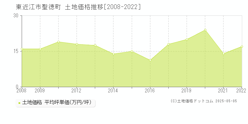 東近江市聖徳町の土地取引事例推移グラフ 