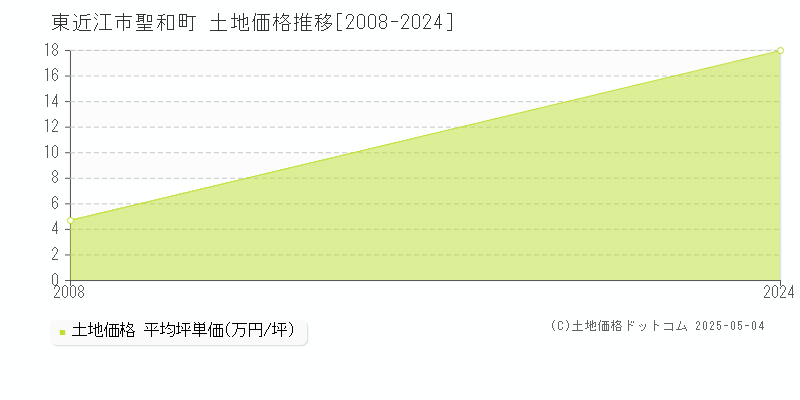 聖和町(東近江市)の土地価格推移グラフ(坪単価)[2008-2024年]