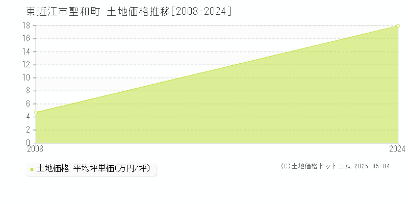 東近江市聖和町の土地価格推移グラフ 