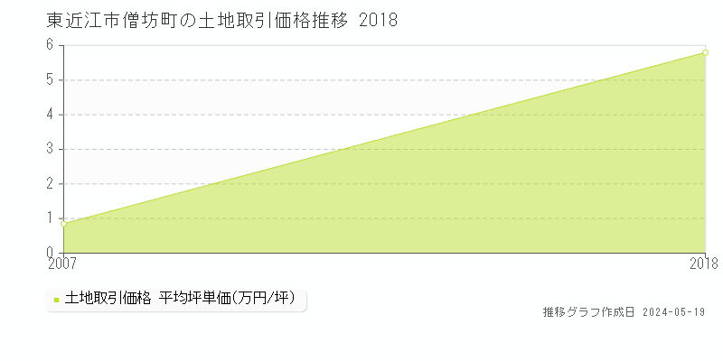 東近江市僧坊町の土地価格推移グラフ 