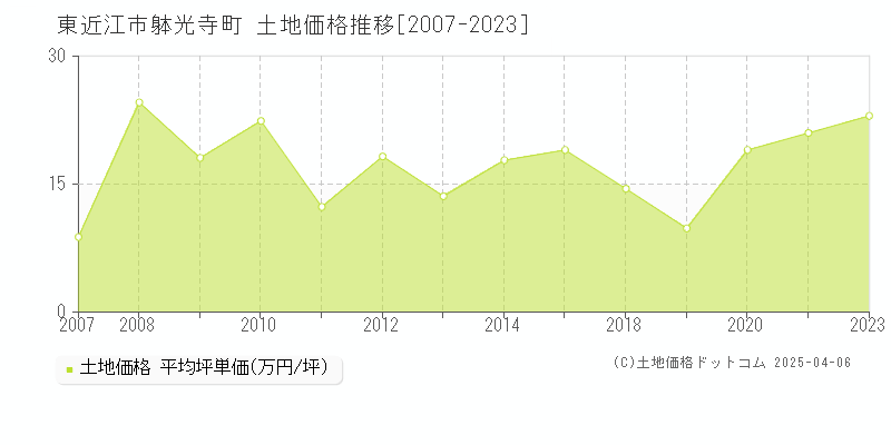 東近江市躰光寺町の土地価格推移グラフ 