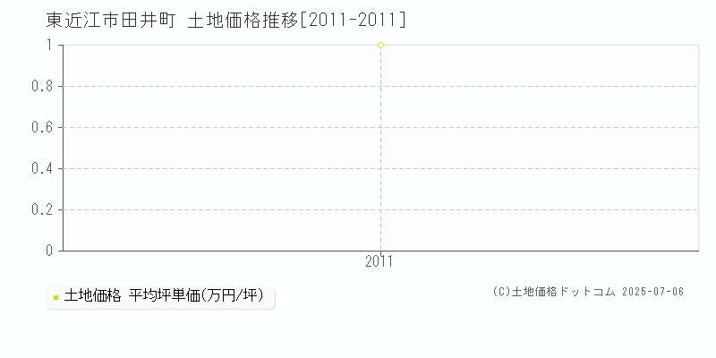 東近江市田井町の土地価格推移グラフ 