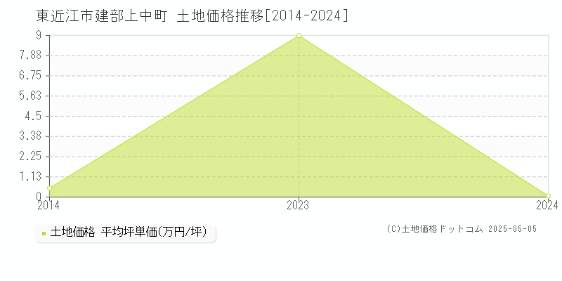 建部上中町(東近江市)の土地価格推移グラフ(坪単価)[2014-2024年]