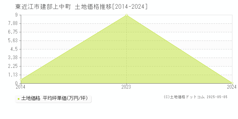 東近江市建部上中町の土地価格推移グラフ 