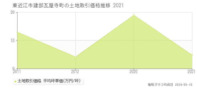 東近江市建部瓦屋寺町の土地価格推移グラフ 