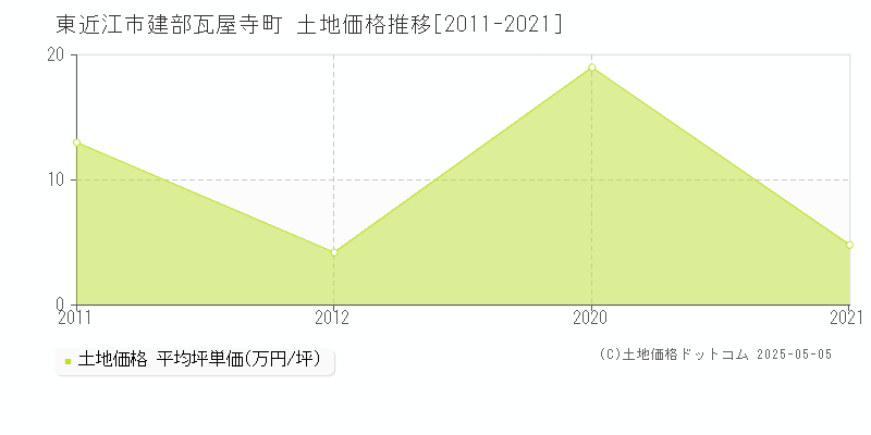 建部瓦屋寺町(東近江市)の土地価格推移グラフ(坪単価)[2011-2021年]
