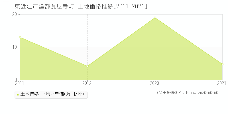 東近江市建部瓦屋寺町の土地価格推移グラフ 