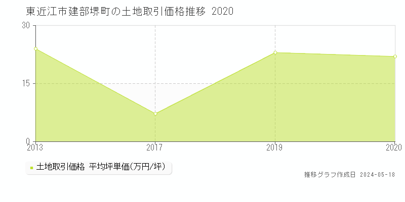 東近江市建部堺町の土地価格推移グラフ 