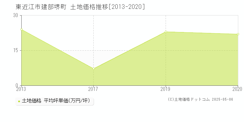 建部堺町(東近江市)の土地価格推移グラフ(坪単価)[2013-2020年]