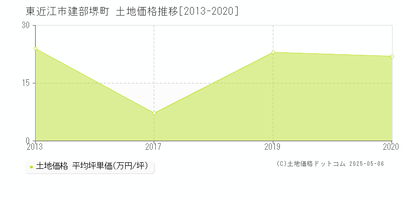 東近江市建部堺町の土地価格推移グラフ 