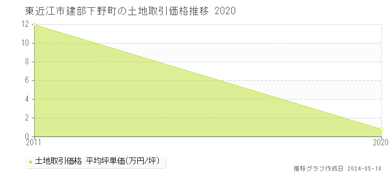 東近江市建部下野町の土地価格推移グラフ 