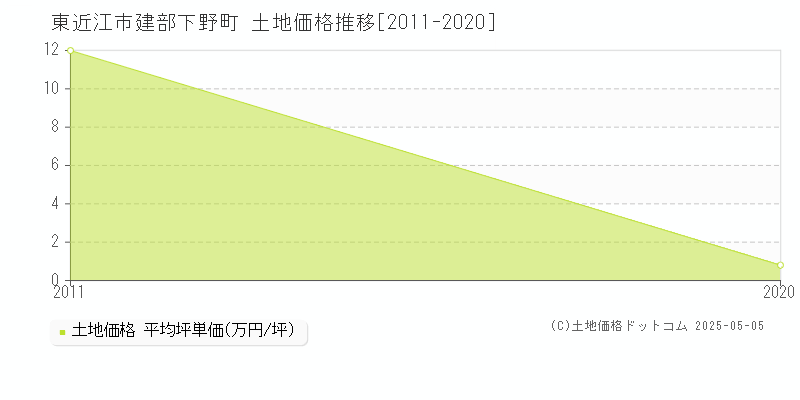 建部下野町(東近江市)の土地価格推移グラフ(坪単価)[2011-2020年]