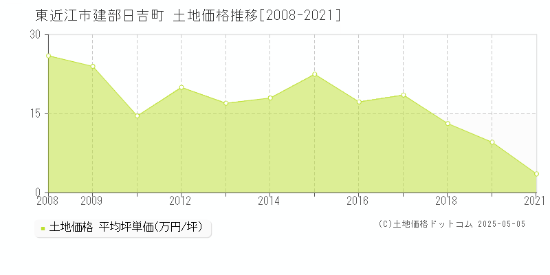 建部日吉町(東近江市)の土地価格推移グラフ(坪単価)[2008-2021年]
