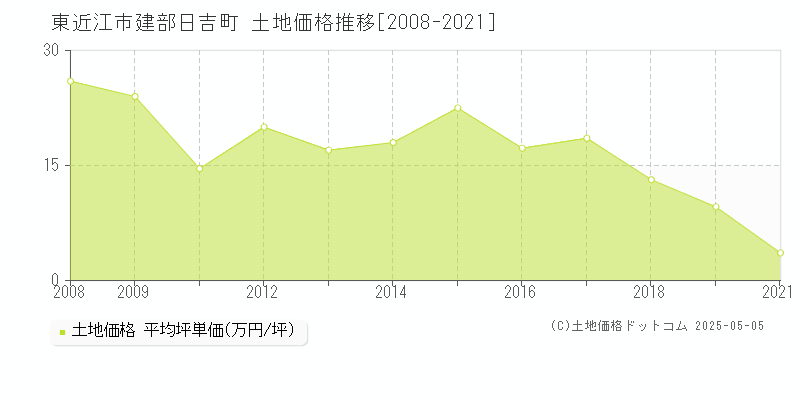 東近江市建部日吉町の土地価格推移グラフ 