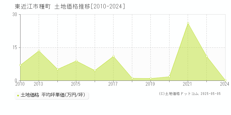 種町(東近江市)の土地価格推移グラフ(坪単価)[2010-2024年]