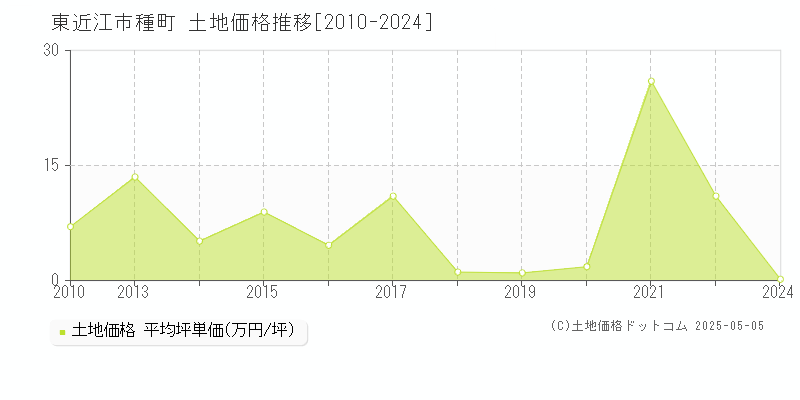 東近江市種町の土地価格推移グラフ 