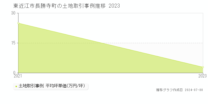 東近江市長勝寺町の土地価格推移グラフ 