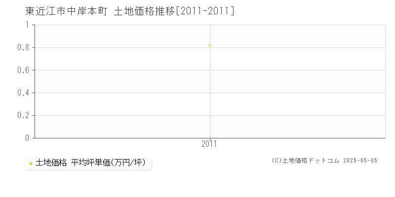 中岸本町(東近江市)の土地価格推移グラフ(坪単価)[2011-2011年]