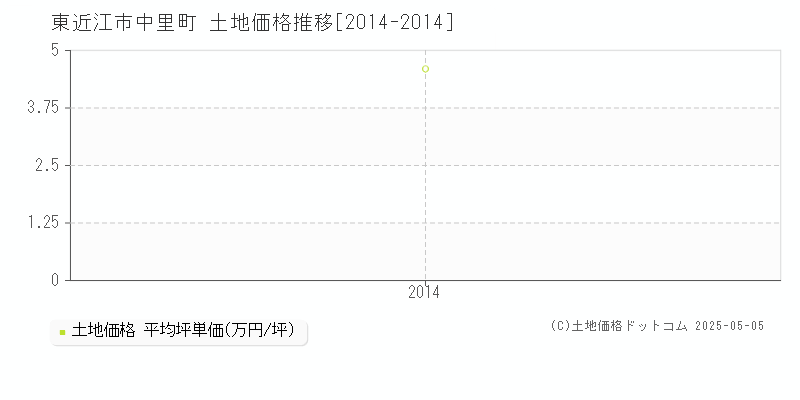 東近江市中里町の土地価格推移グラフ 