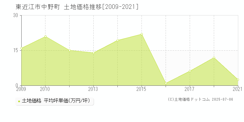 中野町(東近江市)の土地価格推移グラフ(坪単価)[2009-2021年]