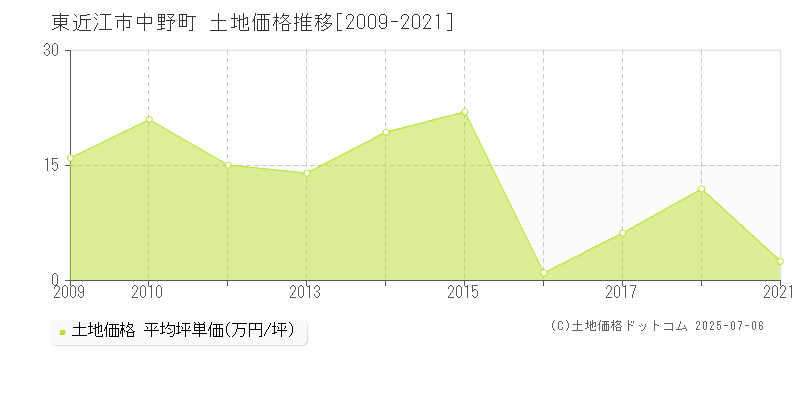 東近江市中野町の土地価格推移グラフ 