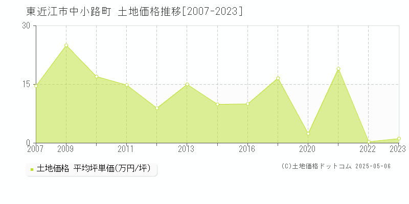 東近江市中小路町の土地取引事例推移グラフ 