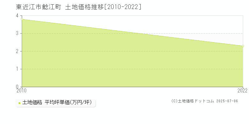 東近江市鯰江町の土地価格推移グラフ 